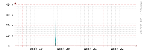 [Interfaces]: Packet rates
