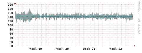 [Interfaces]: Packet rates