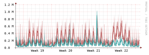 [Interfaces]: Packet rates