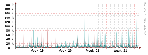 [Interfaces]: Packet rates