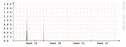 [Interfaces]: Bit rates