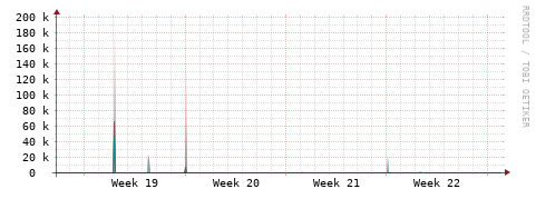[Interfaces]: Packet rates