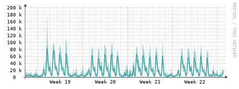 [Interfaces]: Packet rates