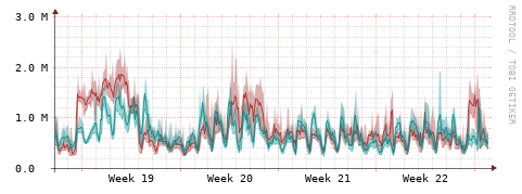 [Interfaces]: Packet rates