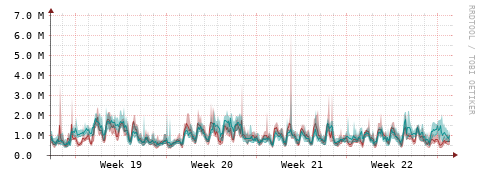 [Interfaces]: Packet rates