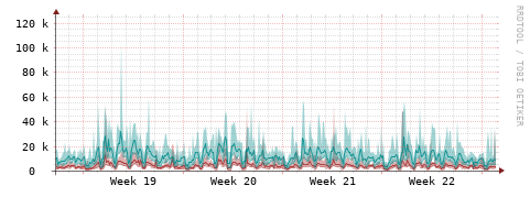 [Interfaces]: Packet rates