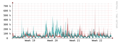 [Interfaces]: Packet rates