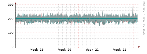 [Interfaces]: Packet rates