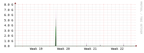 [Interfaces]: Bit rates