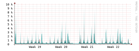 [Interfaces]: Packet rates