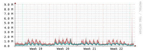 [Interfaces]: Packet rates