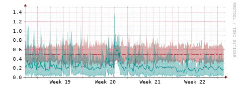 [Interfaces]: Packet rates