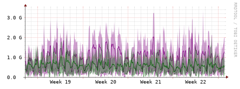 [Interfaces]: Bit rates