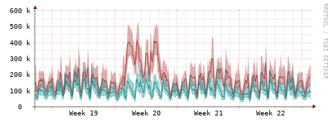 [Interfaces]: Packet rates