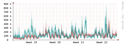 [Interfaces]: Packet rates