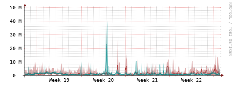 [Interfaces]: Packet rates