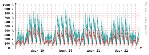 [Interfaces]: Packet rates