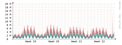 [Interfaces]: Packet rates