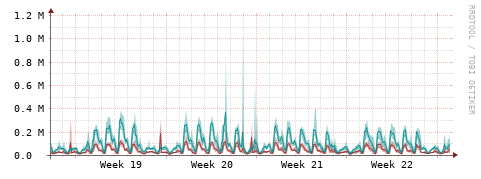 [Interfaces]: Packet rates