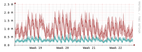 [Interfaces]: Packet rates