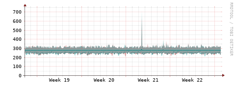 [Interfaces]: Packet rates