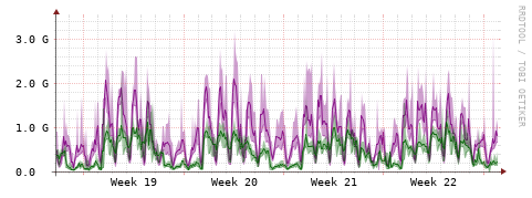 [Interfaces]: Bit rates