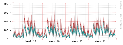[Interfaces]: Packet rates