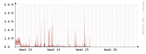 [Interfaces]: Packet rates