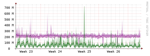 [Interfaces]: Bit rates