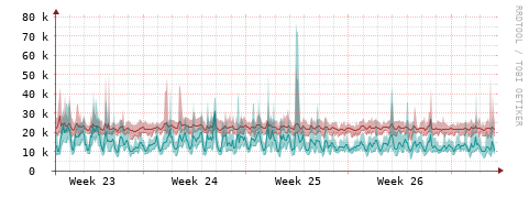 [Interfaces]: Packet rates