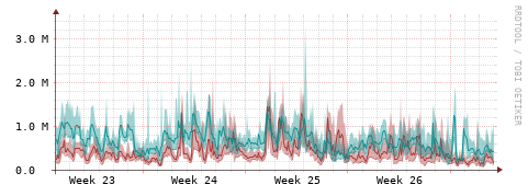 [Interfaces]: Packet rates