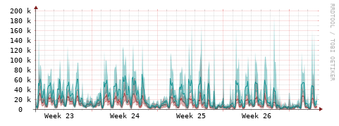 [Interfaces]: Packet rates