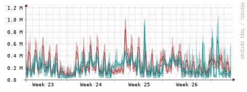 [Interfaces]: Packet rates