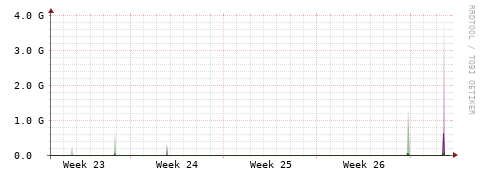 [Interfaces]: Bit rates