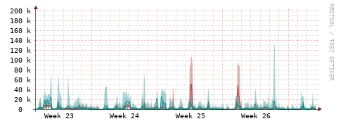 [Interfaces]: Packet rates