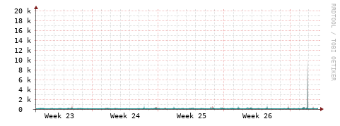 [Interfaces]: Packet rates
