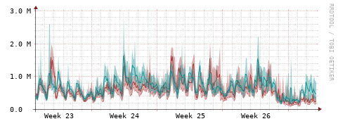 [Interfaces]: Packet rates