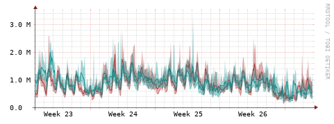 [Interfaces]: Packet rates