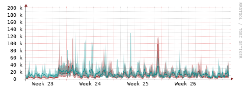 [Interfaces]: Packet rates