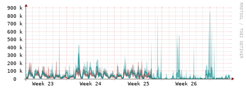 [Interfaces]: Packet rates