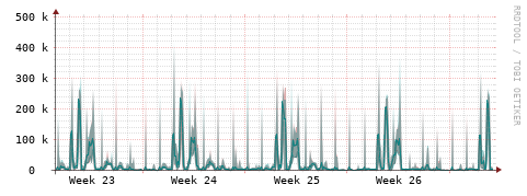 [Interfaces]: Packet rates