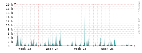 [Interfaces]: Packet rates