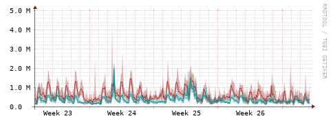 [Interfaces]: Packet rates