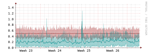 [Interfaces]: Packet rates