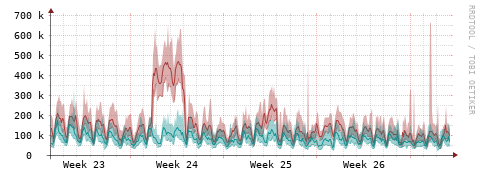 [Interfaces]: Packet rates