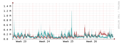 [Interfaces]: Packet rates