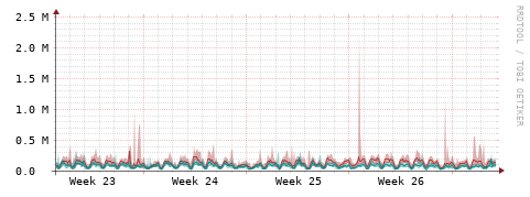 [Interfaces]: Packet rates