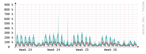 [Interfaces]: Packet rates
