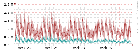 [Interfaces]: Packet rates