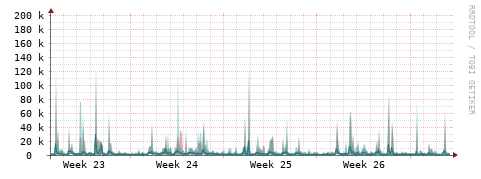 [Interfaces]: Packet rates